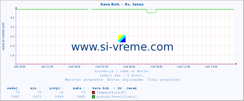 POVPREČJE :: Sava Boh. - Sv. Janez :: temperatura | pretok | višina :: zadnji dan / 5 minut.