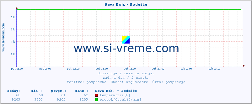 POVPREČJE :: Sava Boh. - Bodešče :: temperatura | pretok | višina :: zadnji dan / 5 minut.