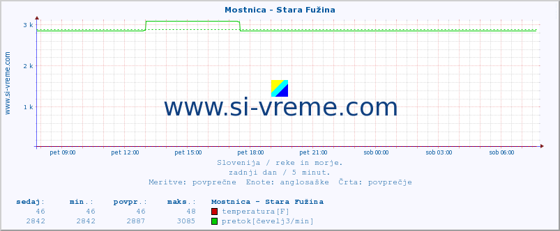 POVPREČJE :: Mostnica - Stara Fužina :: temperatura | pretok | višina :: zadnji dan / 5 minut.