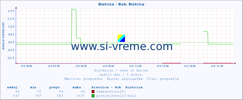 POVPREČJE :: Bistrica - Boh. Bistrica :: temperatura | pretok | višina :: zadnji dan / 5 minut.