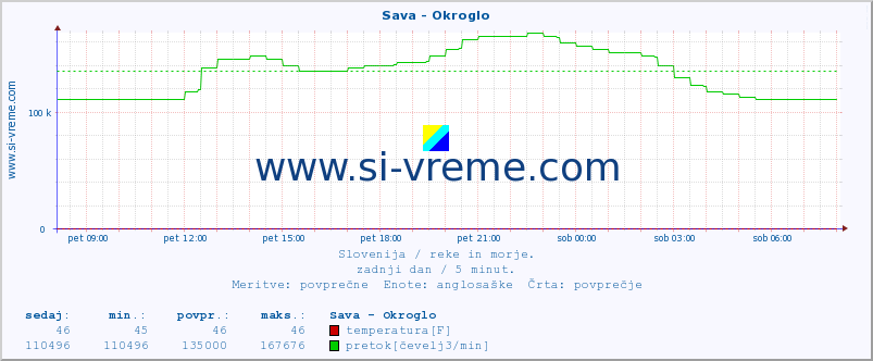 POVPREČJE :: Sava - Okroglo :: temperatura | pretok | višina :: zadnji dan / 5 minut.