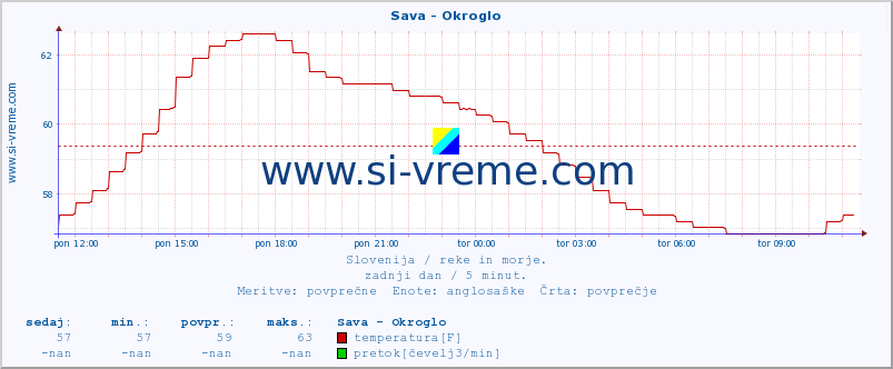 POVPREČJE :: Sava - Okroglo :: temperatura | pretok | višina :: zadnji dan / 5 minut.