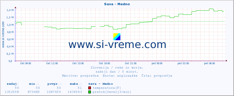 POVPREČJE :: Sava - Medno :: temperatura | pretok | višina :: zadnji dan / 5 minut.