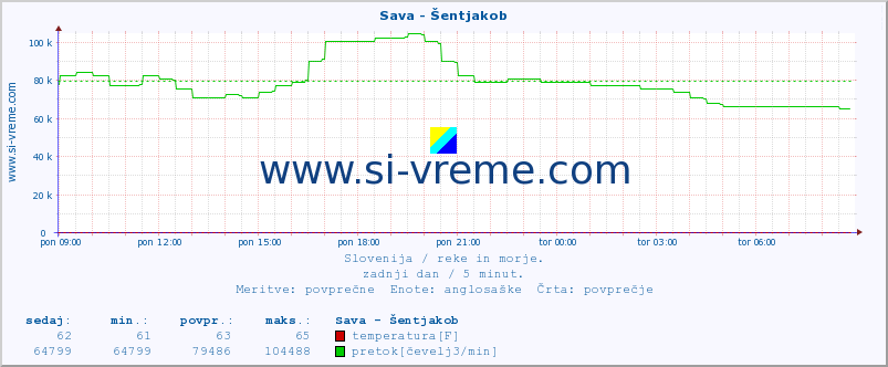 POVPREČJE :: Sava - Šentjakob :: temperatura | pretok | višina :: zadnji dan / 5 minut.