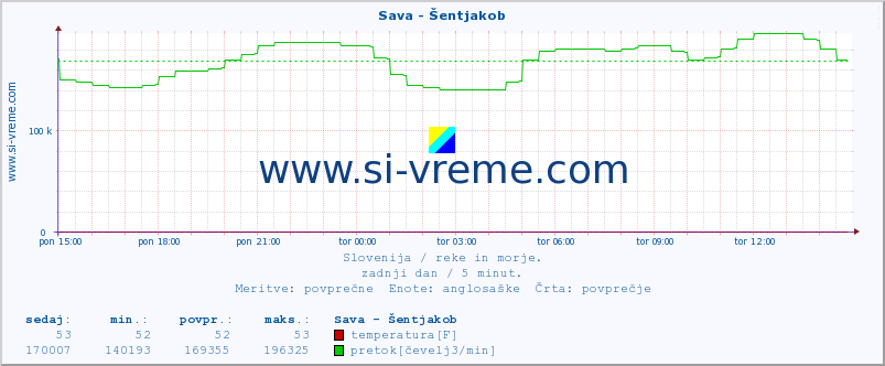 POVPREČJE :: Sava - Šentjakob :: temperatura | pretok | višina :: zadnji dan / 5 minut.