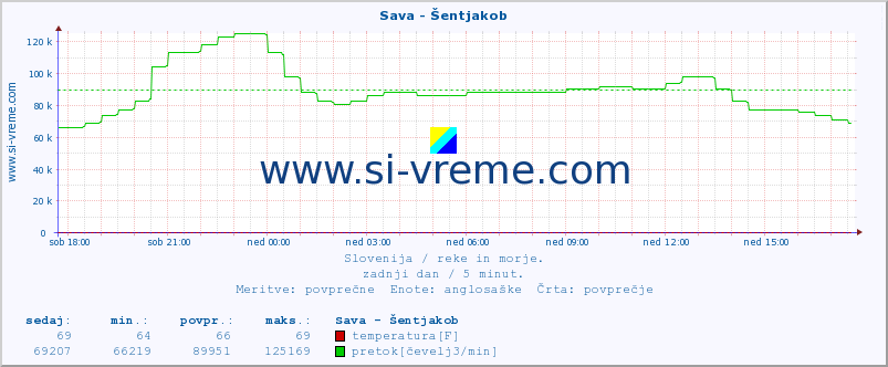 POVPREČJE :: Sava - Šentjakob :: temperatura | pretok | višina :: zadnji dan / 5 minut.