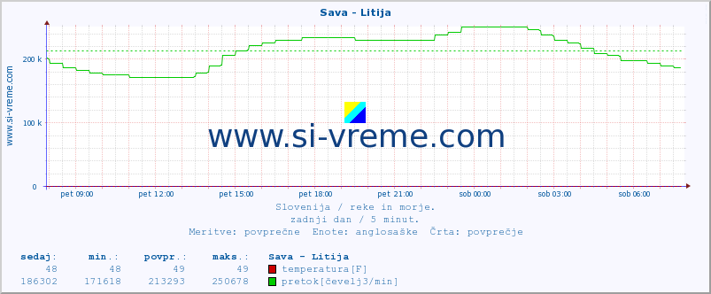 POVPREČJE :: Sava - Litija :: temperatura | pretok | višina :: zadnji dan / 5 minut.