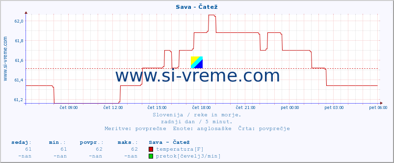 POVPREČJE :: Sava - Čatež :: temperatura | pretok | višina :: zadnji dan / 5 minut.