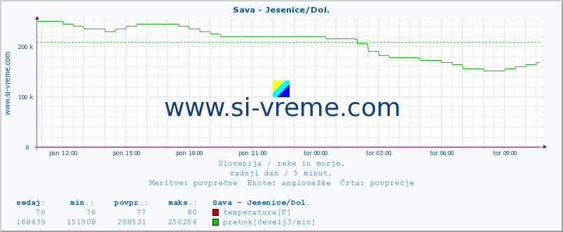 POVPREČJE :: Sava - Jesenice/Dol. :: temperatura | pretok | višina :: zadnji dan / 5 minut.