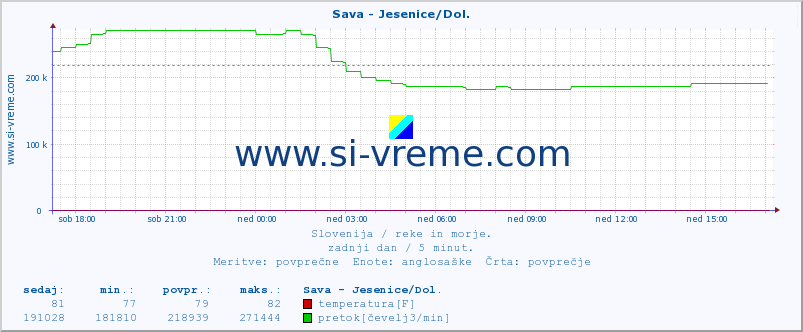 POVPREČJE :: Sava - Jesenice/Dol. :: temperatura | pretok | višina :: zadnji dan / 5 minut.