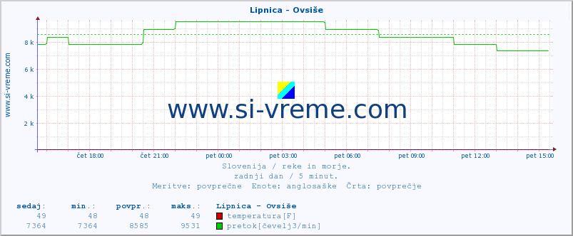 POVPREČJE :: Lipnica - Ovsiše :: temperatura | pretok | višina :: zadnji dan / 5 minut.