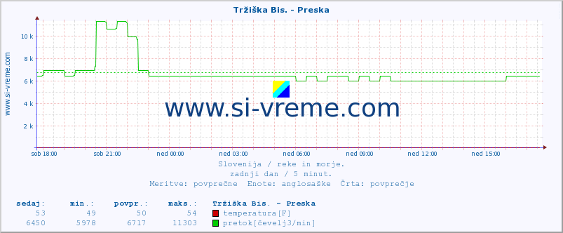 POVPREČJE :: Tržiška Bis. - Preska :: temperatura | pretok | višina :: zadnji dan / 5 minut.