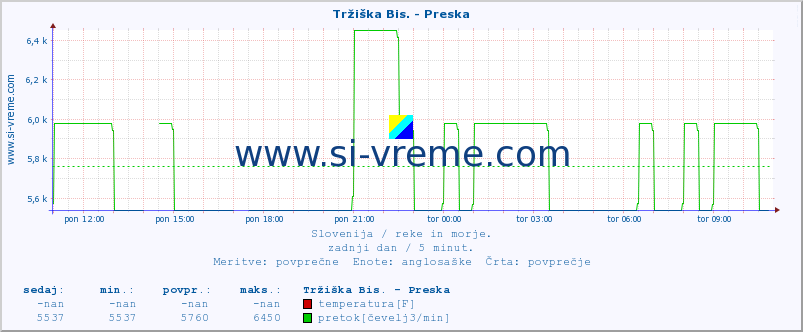 POVPREČJE :: Tržiška Bis. - Preska :: temperatura | pretok | višina :: zadnji dan / 5 minut.