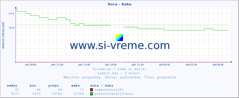 POVPREČJE :: Sora - Suha :: temperatura | pretok | višina :: zadnji dan / 5 minut.