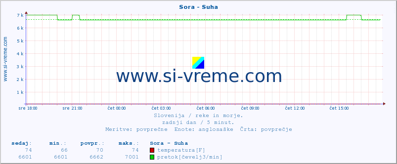 POVPREČJE :: Sora - Suha :: temperatura | pretok | višina :: zadnji dan / 5 minut.