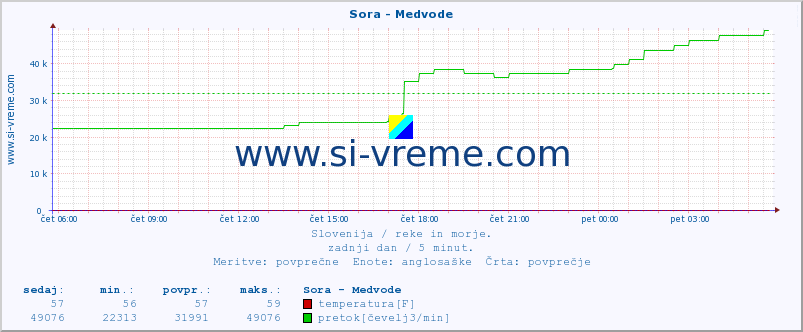 POVPREČJE :: Sora - Medvode :: temperatura | pretok | višina :: zadnji dan / 5 minut.