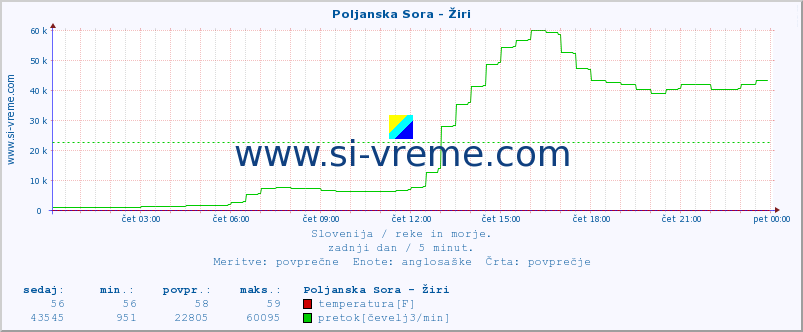 POVPREČJE :: Poljanska Sora - Žiri :: temperatura | pretok | višina :: zadnji dan / 5 minut.