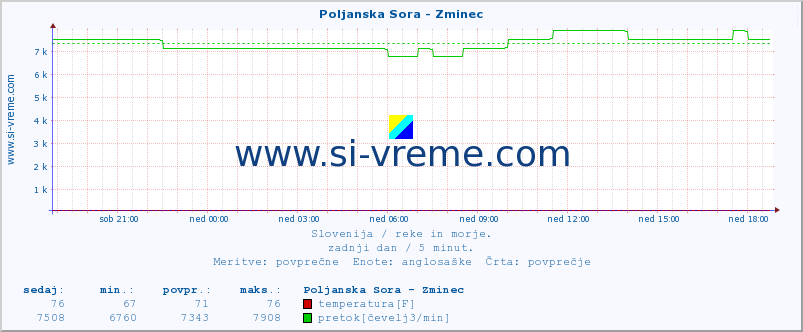 POVPREČJE :: Poljanska Sora - Zminec :: temperatura | pretok | višina :: zadnji dan / 5 minut.