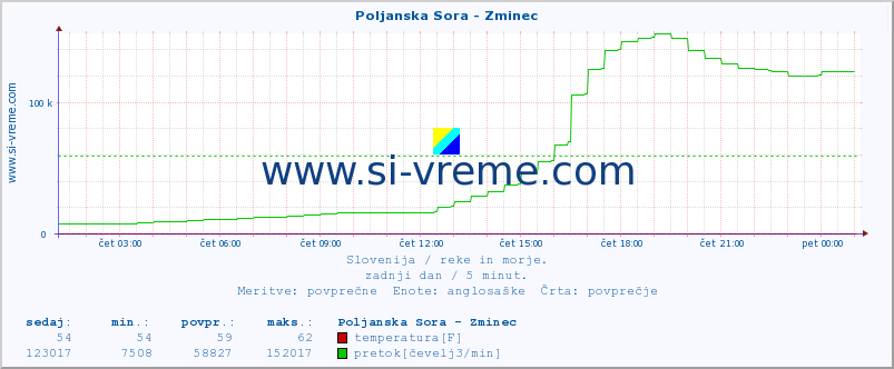 POVPREČJE :: Poljanska Sora - Zminec :: temperatura | pretok | višina :: zadnji dan / 5 minut.