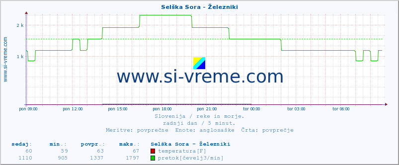 POVPREČJE :: Selška Sora - Železniki :: temperatura | pretok | višina :: zadnji dan / 5 minut.