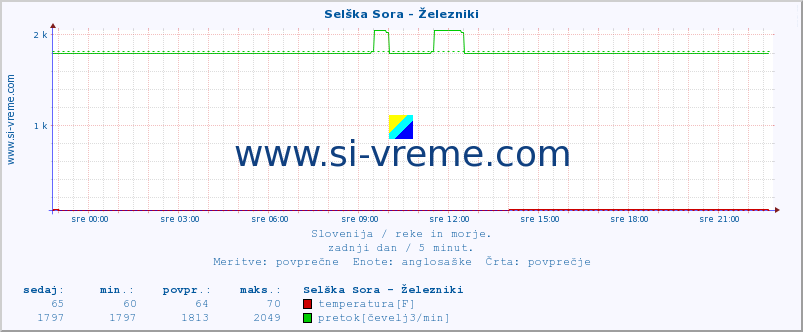 POVPREČJE :: Selška Sora - Železniki :: temperatura | pretok | višina :: zadnji dan / 5 minut.