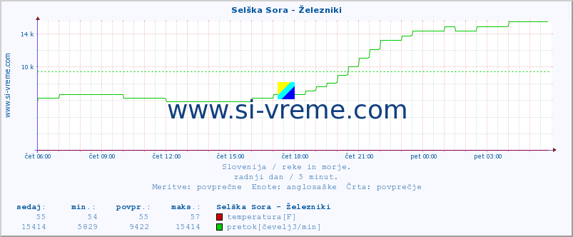 POVPREČJE :: Selška Sora - Železniki :: temperatura | pretok | višina :: zadnji dan / 5 minut.