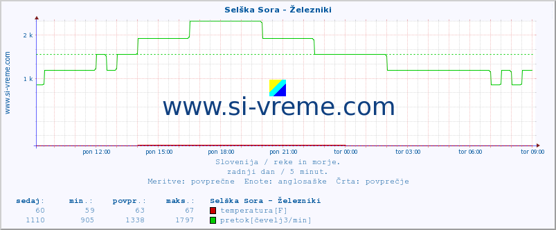 POVPREČJE :: Selška Sora - Železniki :: temperatura | pretok | višina :: zadnji dan / 5 minut.