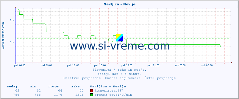 POVPREČJE :: Nevljica - Nevlje :: temperatura | pretok | višina :: zadnji dan / 5 minut.