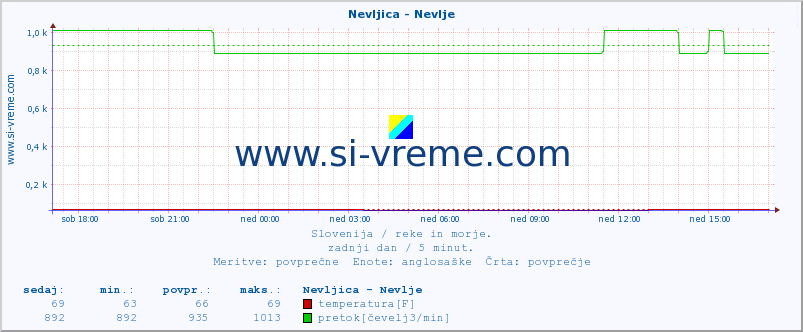 POVPREČJE :: Nevljica - Nevlje :: temperatura | pretok | višina :: zadnji dan / 5 minut.