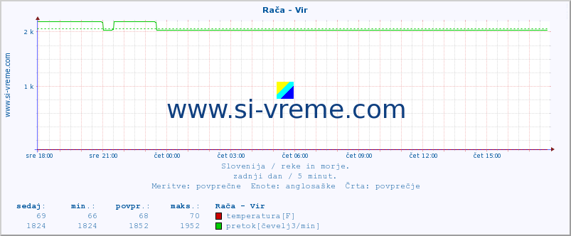 POVPREČJE :: Rača - Vir :: temperatura | pretok | višina :: zadnji dan / 5 minut.