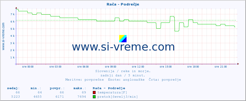 POVPREČJE :: Rača - Podrečje :: temperatura | pretok | višina :: zadnji dan / 5 minut.