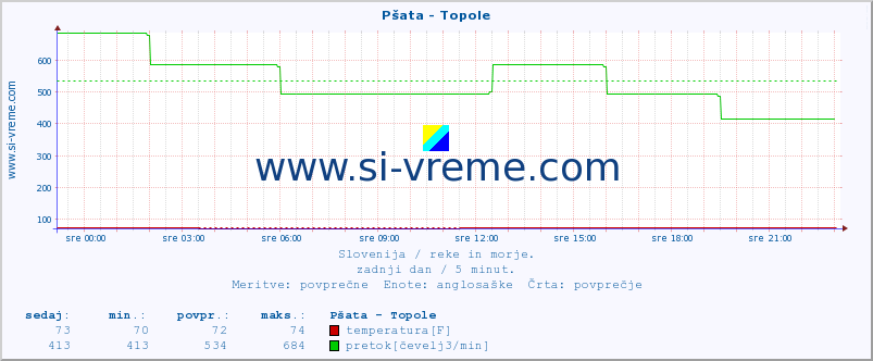 POVPREČJE :: Pšata - Topole :: temperatura | pretok | višina :: zadnji dan / 5 minut.