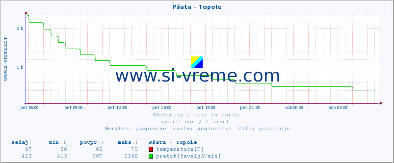 POVPREČJE :: Pšata - Topole :: temperatura | pretok | višina :: zadnji dan / 5 minut.