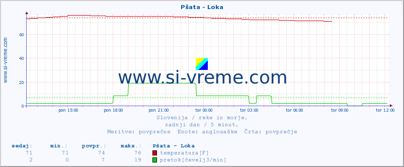 POVPREČJE :: Pšata - Loka :: temperatura | pretok | višina :: zadnji dan / 5 minut.