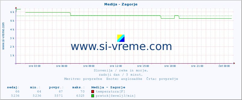 POVPREČJE :: Medija - Zagorje :: temperatura | pretok | višina :: zadnji dan / 5 minut.