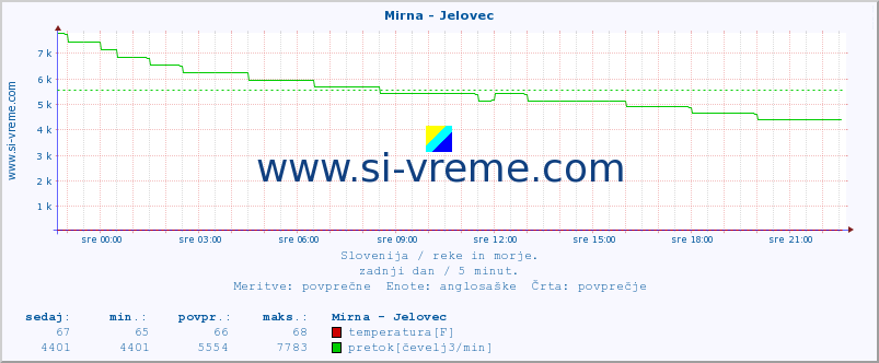 POVPREČJE :: Mirna - Jelovec :: temperatura | pretok | višina :: zadnji dan / 5 minut.