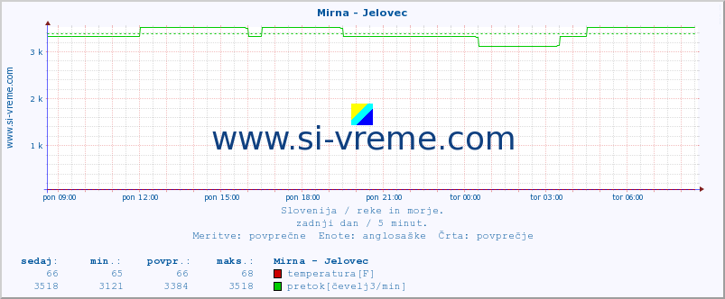 POVPREČJE :: Mirna - Jelovec :: temperatura | pretok | višina :: zadnji dan / 5 minut.