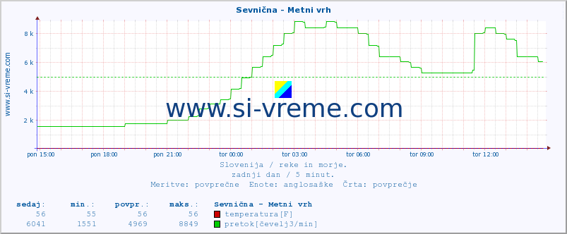 POVPREČJE :: Sevnična - Metni vrh :: temperatura | pretok | višina :: zadnji dan / 5 minut.