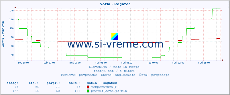 POVPREČJE :: Sotla - Rogatec :: temperatura | pretok | višina :: zadnji dan / 5 minut.