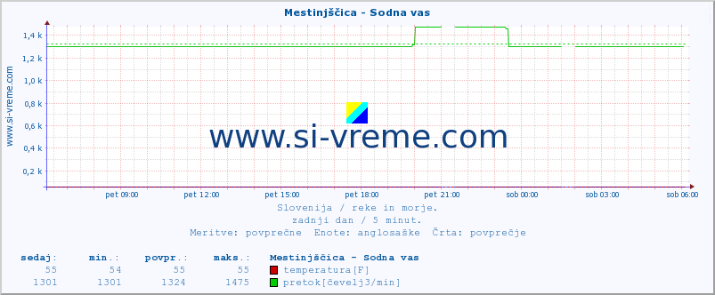 POVPREČJE :: Mestinjščica - Sodna vas :: temperatura | pretok | višina :: zadnji dan / 5 minut.