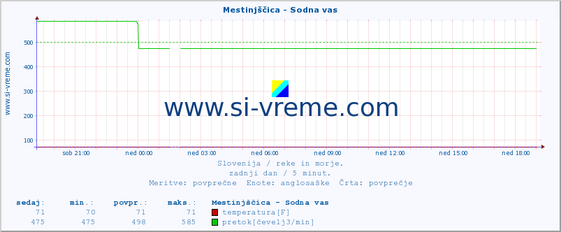 POVPREČJE :: Mestinjščica - Sodna vas :: temperatura | pretok | višina :: zadnji dan / 5 minut.