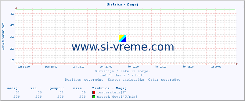 POVPREČJE :: Bistrica - Zagaj :: temperatura | pretok | višina :: zadnji dan / 5 minut.