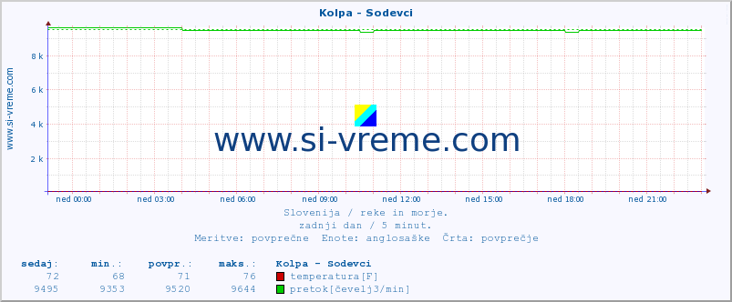 POVPREČJE :: Kolpa - Sodevci :: temperatura | pretok | višina :: zadnji dan / 5 minut.