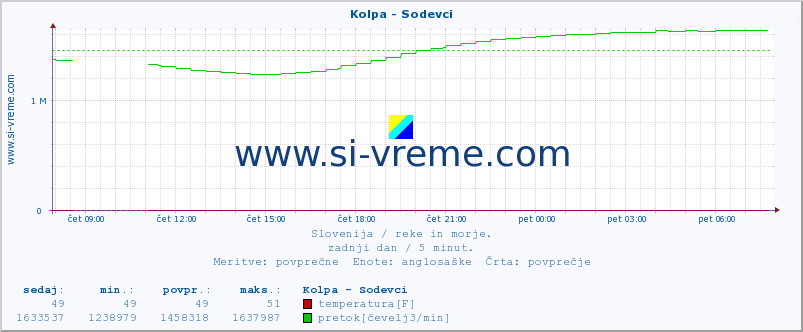 POVPREČJE :: Kolpa - Sodevci :: temperatura | pretok | višina :: zadnji dan / 5 minut.