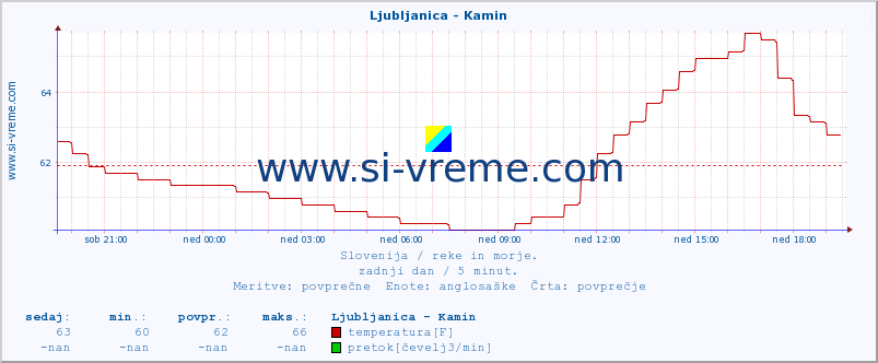 POVPREČJE :: Ljubljanica - Kamin :: temperatura | pretok | višina :: zadnji dan / 5 minut.