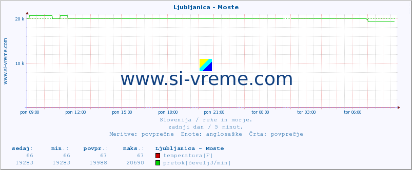 POVPREČJE :: Ljubljanica - Moste :: temperatura | pretok | višina :: zadnji dan / 5 minut.