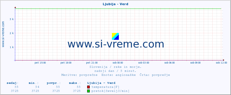 POVPREČJE :: Ljubija - Verd :: temperatura | pretok | višina :: zadnji dan / 5 minut.