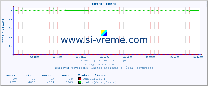 POVPREČJE :: Bistra - Bistra :: temperatura | pretok | višina :: zadnji dan / 5 minut.