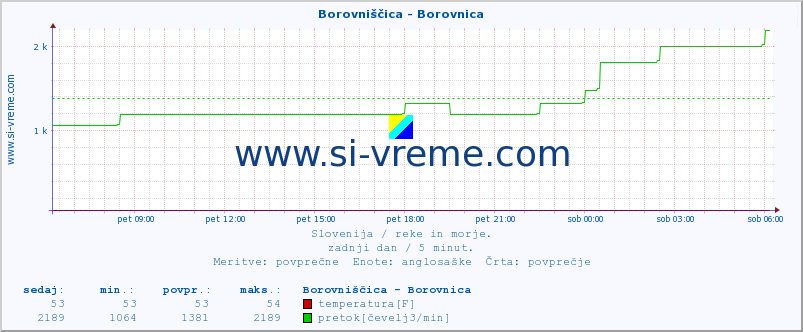 POVPREČJE :: Borovniščica - Borovnica :: temperatura | pretok | višina :: zadnji dan / 5 minut.