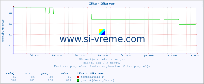 POVPREČJE :: Iška - Iška vas :: temperatura | pretok | višina :: zadnji dan / 5 minut.